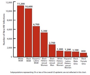 statistics_basics_HIV-Infections-2010_520x436